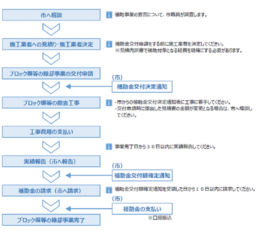 ブロック塀等の除却事業補助金申請から除却工事までの流れ